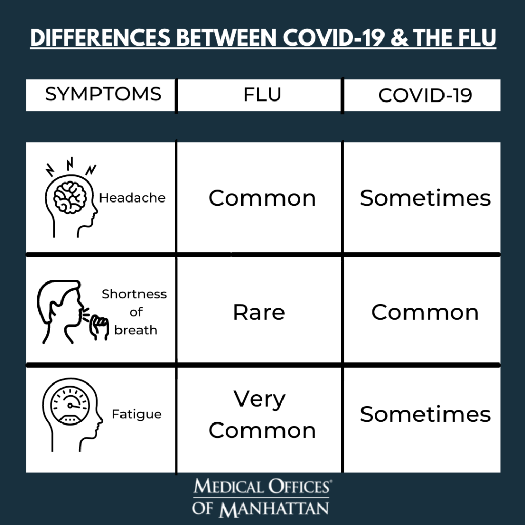 How Is COVID Different from the Flu? Medical Offices of