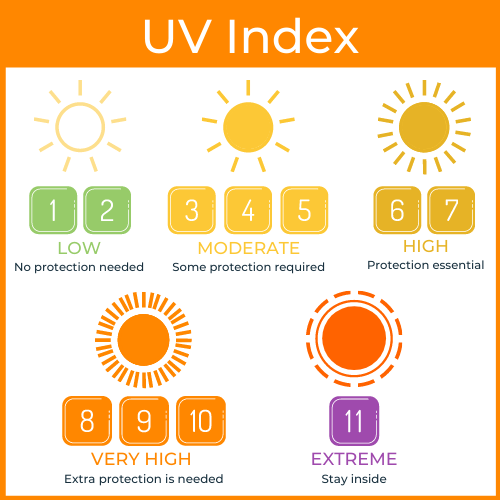 UV Index