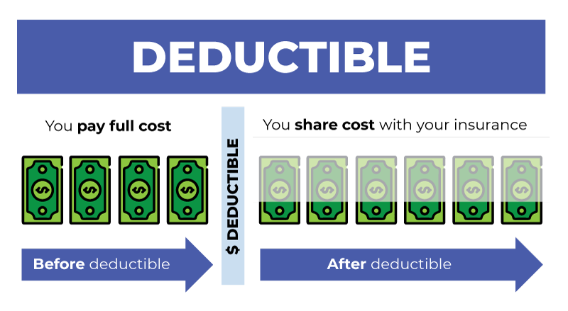 A deductible is a set amount of money that a patient must pay for approved medical services out of their own pocket before their health insurance plan starts to pay for care.